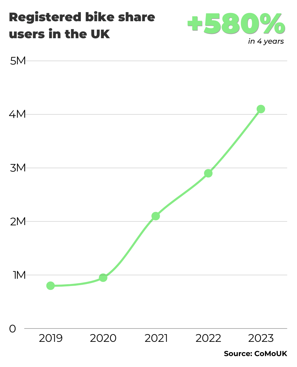 Bike Share growth